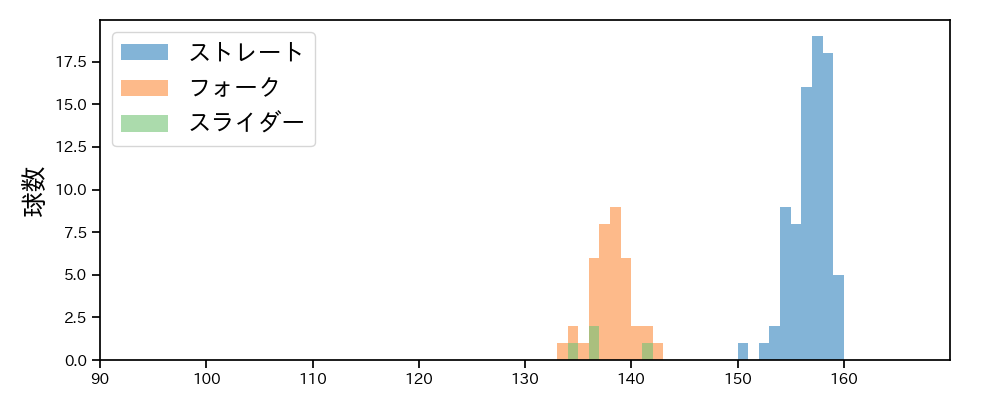 甲斐野 央 球種&球速の分布1(2025年6月)