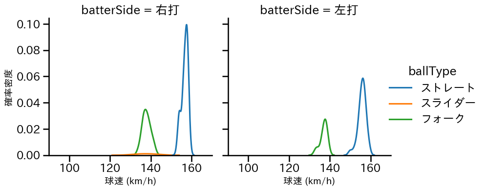 甲斐野 央 球種&球速の分布2(2025年6月)