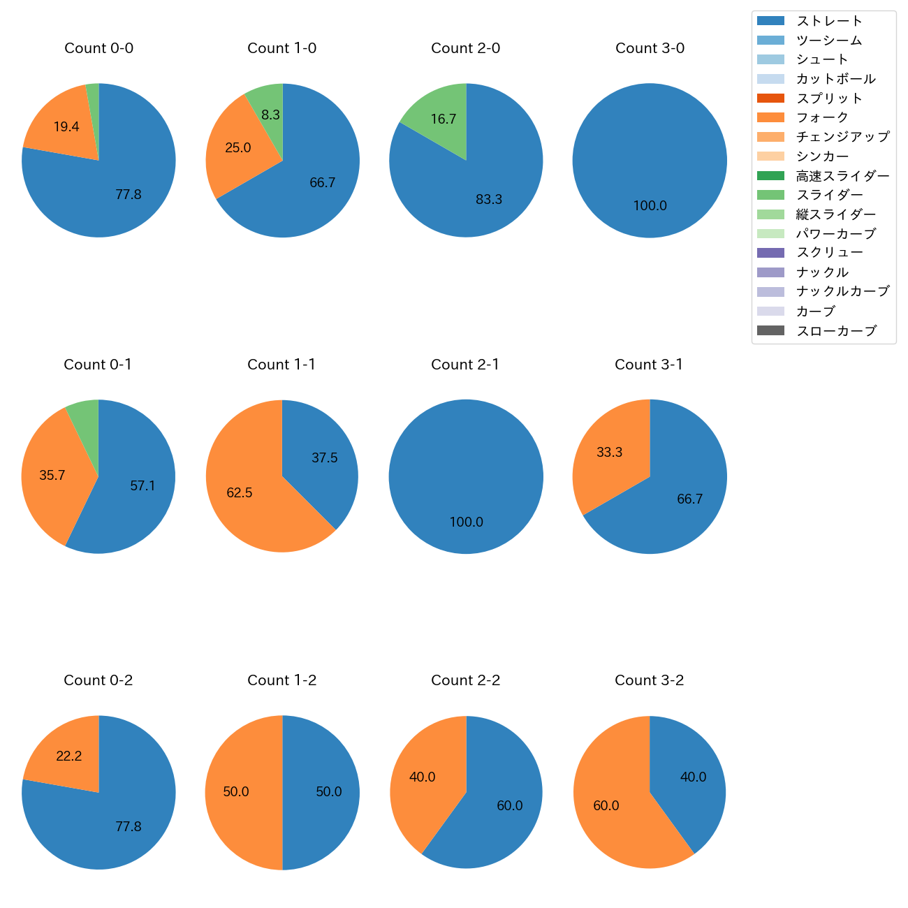 甲斐野 央 カウント別 球種割合(2025年6月)