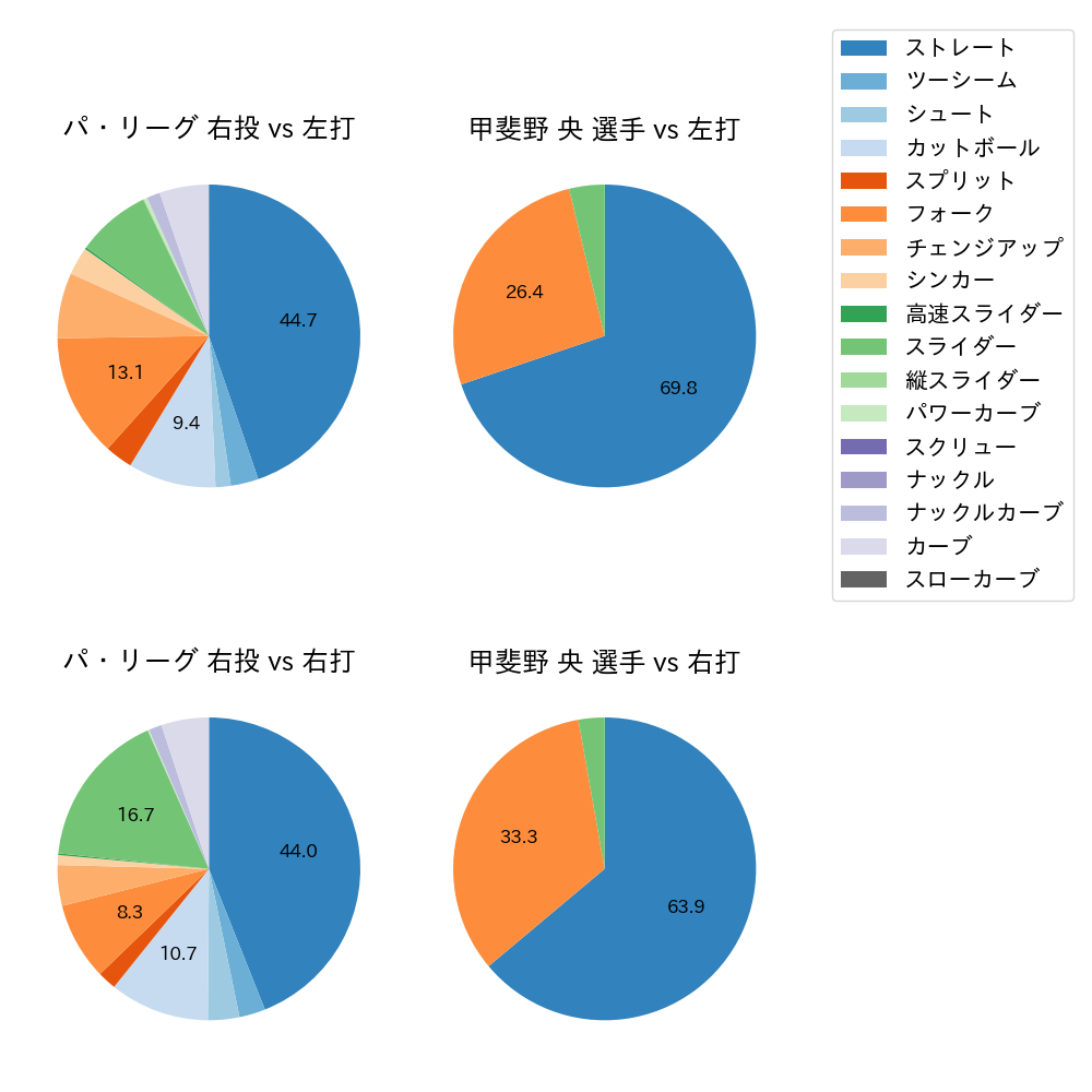 甲斐野 央 球種割合(2025年6月)