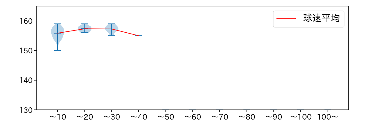 甲斐野 央 球数による球速(ストレート)の推移(2025年6月)