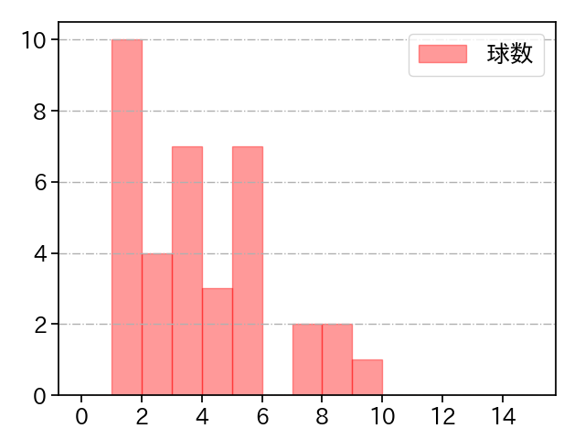 甲斐野 央 打者に投じた球数分布(2025年6月)
