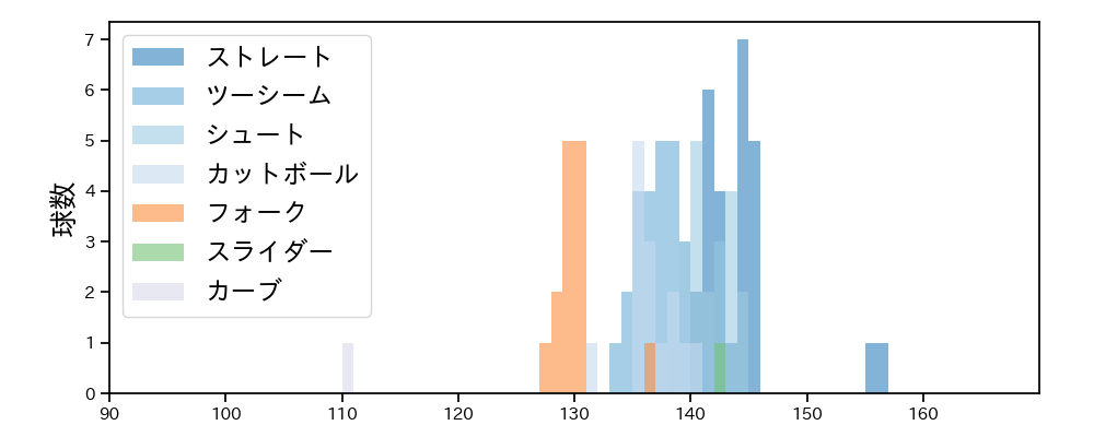 山田 陽翔 球種&球速の分布1(2025年6月)