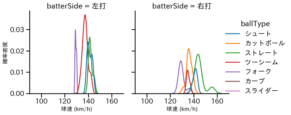 山田 陽翔 球種&球速の分布2(2025年6月)