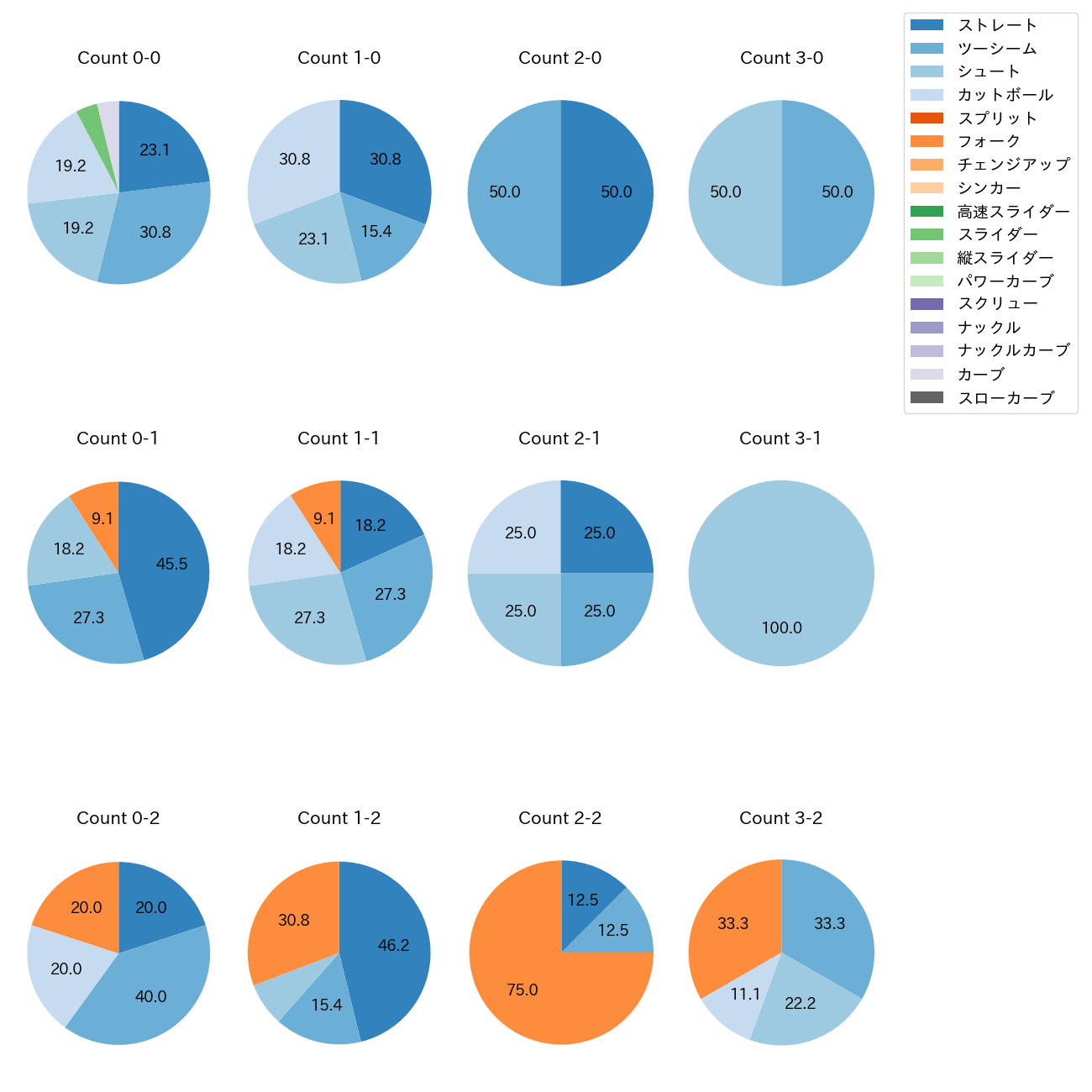山田 陽翔 カウント別 球種割合(2025年6月)