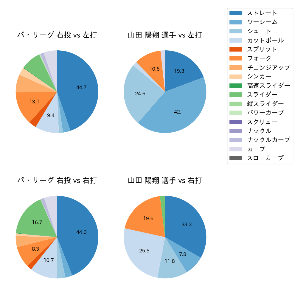 山田 陽翔 球種割合(2025年6月)