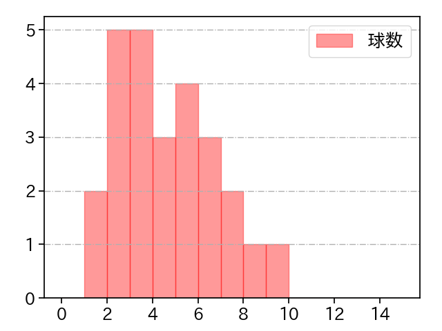 山田 陽翔 打者に投じた球数分布(2025年6月)