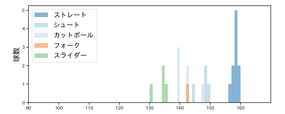 羽田 慎之介 球種&球速の分布1(2025年6月)