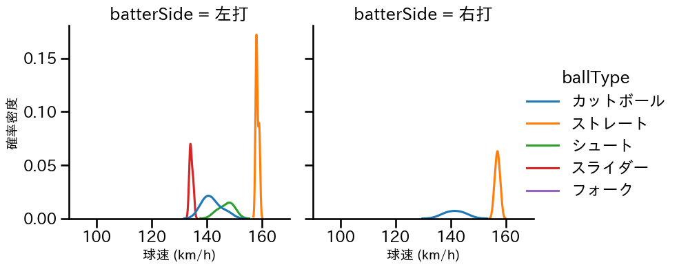 羽田 慎之介 球種&球速の分布2(2025年6月)
