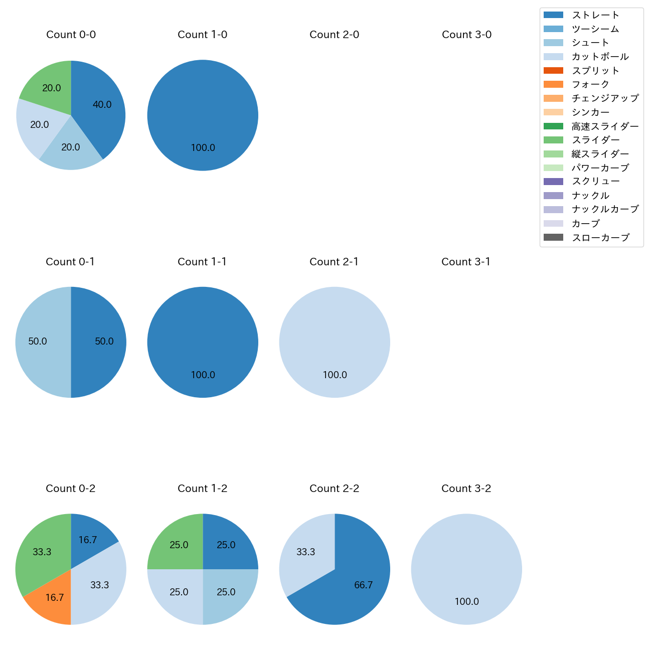 羽田 慎之介 カウント別 球種割合(2025年6月)