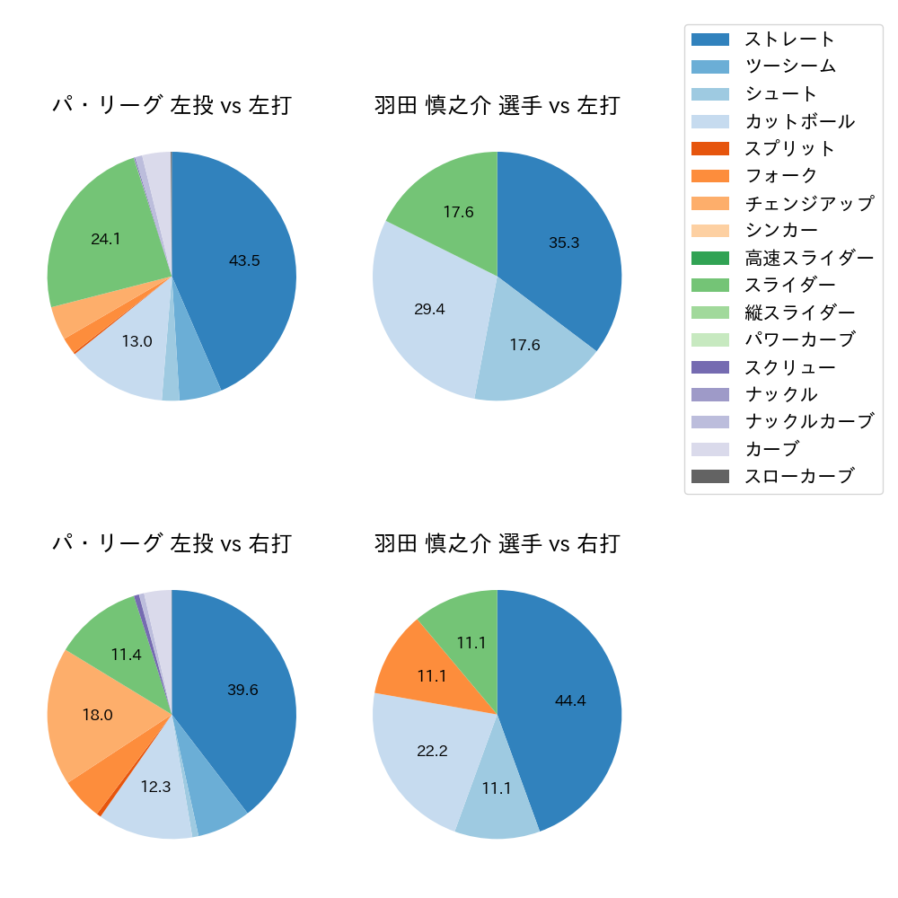 羽田 慎之介 球種割合(2025年6月)