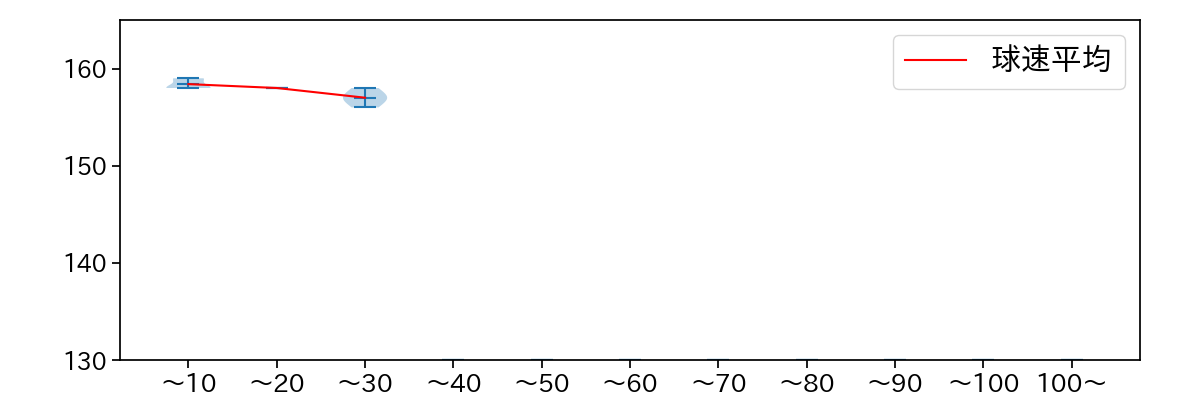 羽田 慎之介 球数による球速(ストレート)の推移(2025年6月)