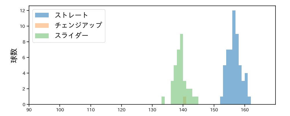 ウィンゲンター 球種&球速の分布1(2025年6月)
