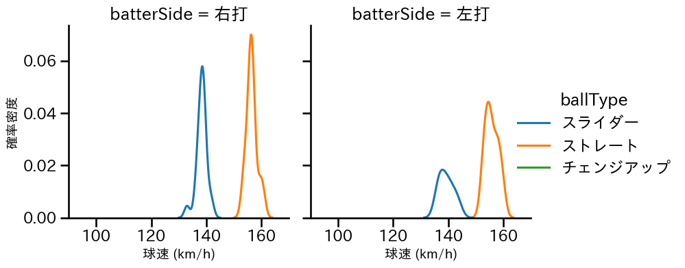 ウィンゲンター 球種&球速の分布2(2025年6月)
