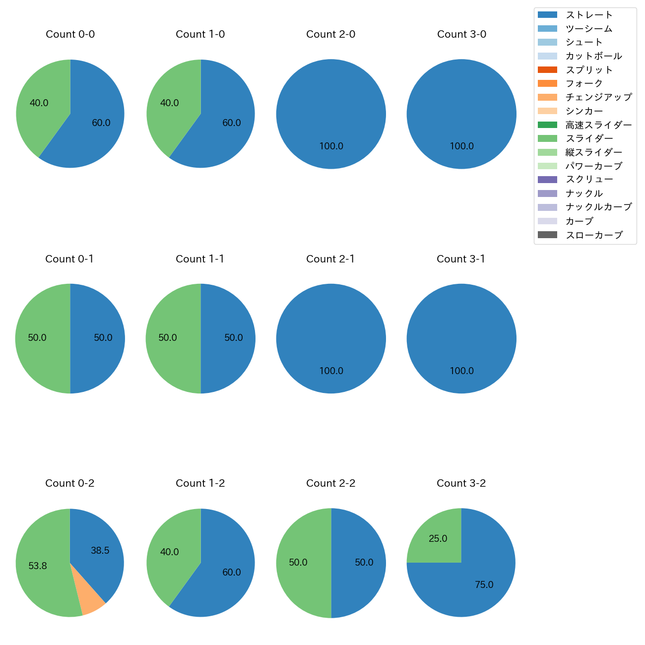 ウィンゲンター カウント別 球種割合(2025年6月)