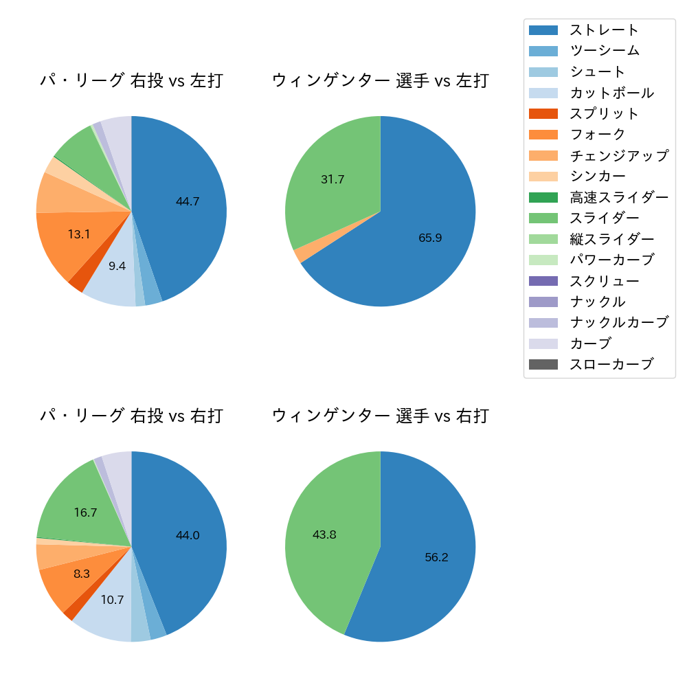 ウィンゲンター 球種割合(2025年6月)