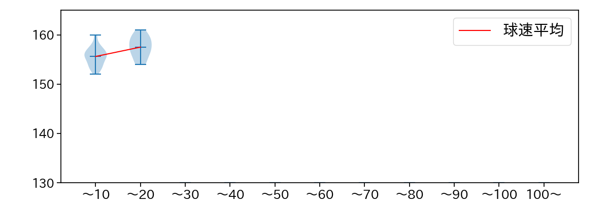 ウィンゲンター 球数による球速(ストレート)の推移(2025年6月)
