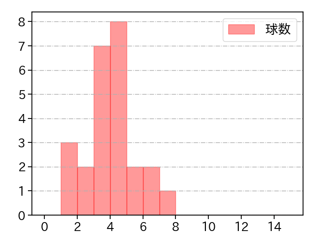 ウィンゲンター 打者に投じた球数分布(2025年6月)