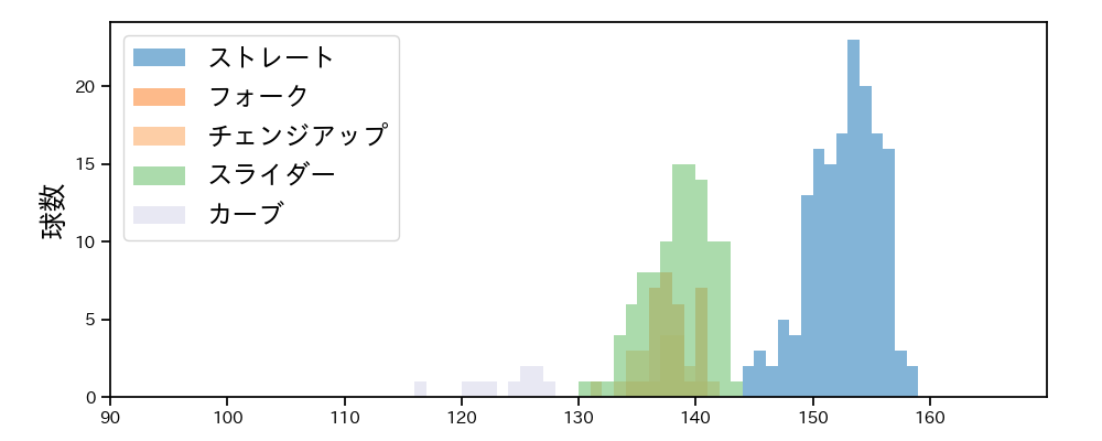 今井 達也 球種&球速の分布1(2025年6月)