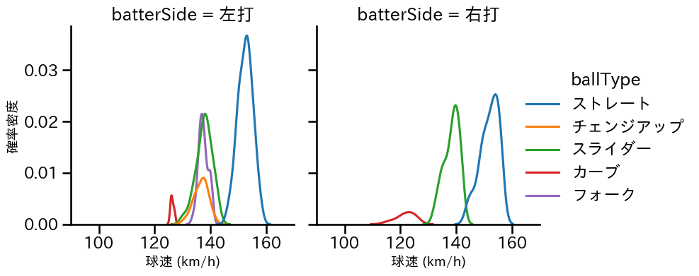 今井 達也 球種&球速の分布2(2025年6月)