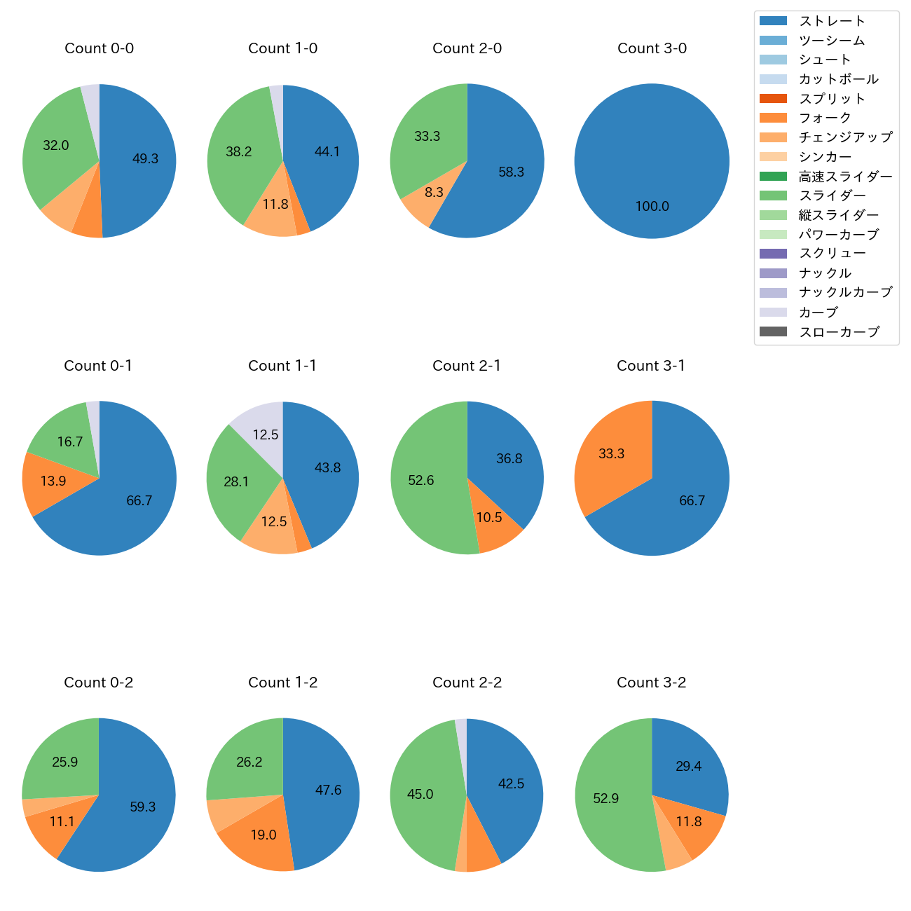 今井 達也 カウント別 球種割合(2025年6月)