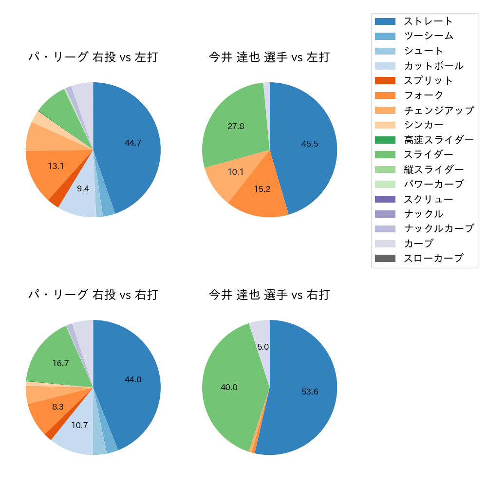 今井 達也 球種割合(2025年6月)