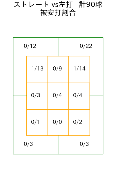 今井 達也 コース別被安打割合(2025年6月)