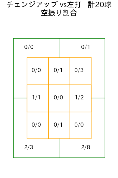 今井 達也 コース別空振り割合(2025年6月)