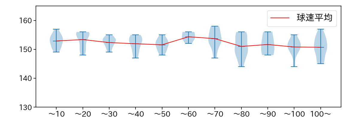 今井 達也 球数による球速(ストレート)の推移(2025年6月)