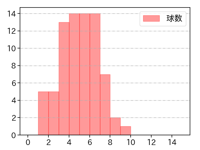 今井 達也 打者に投じた球数分布(2025年6月)