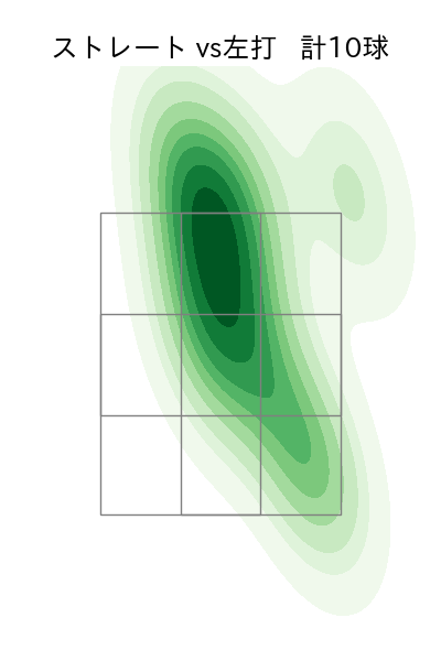佐々木 健 配球ヒートマップ(2025年6月)