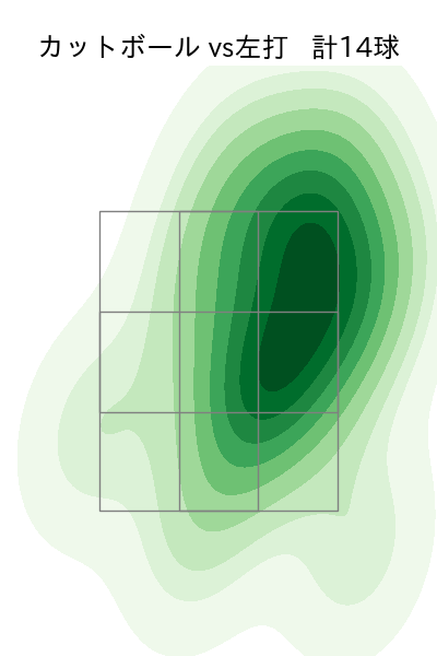 佐々木 健 配球ヒートマップ(2025年6月)