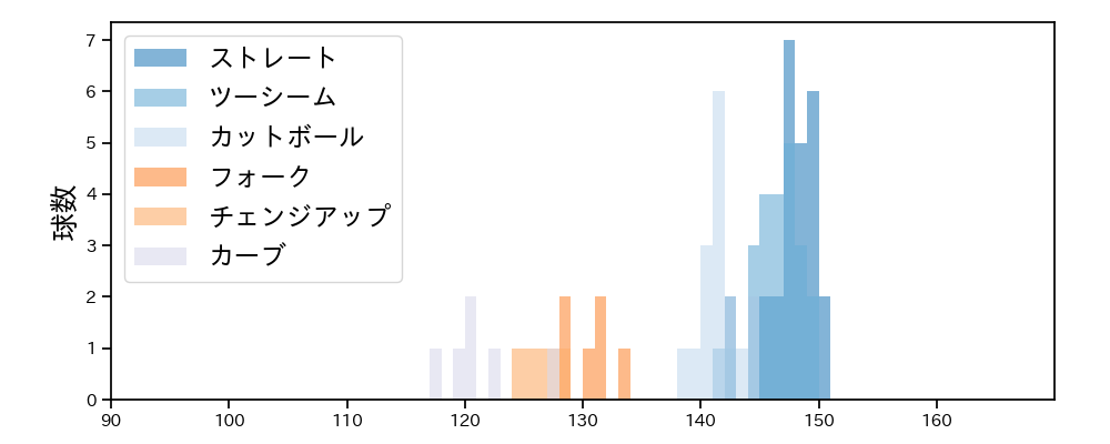 佐々木 健 球種&球速の分布1(2025年6月)
