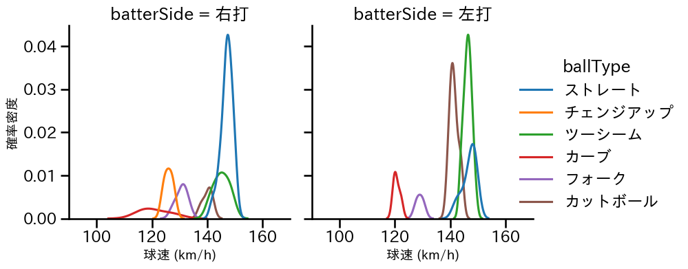 佐々木 健 球種&球速の分布2(2025年6月)