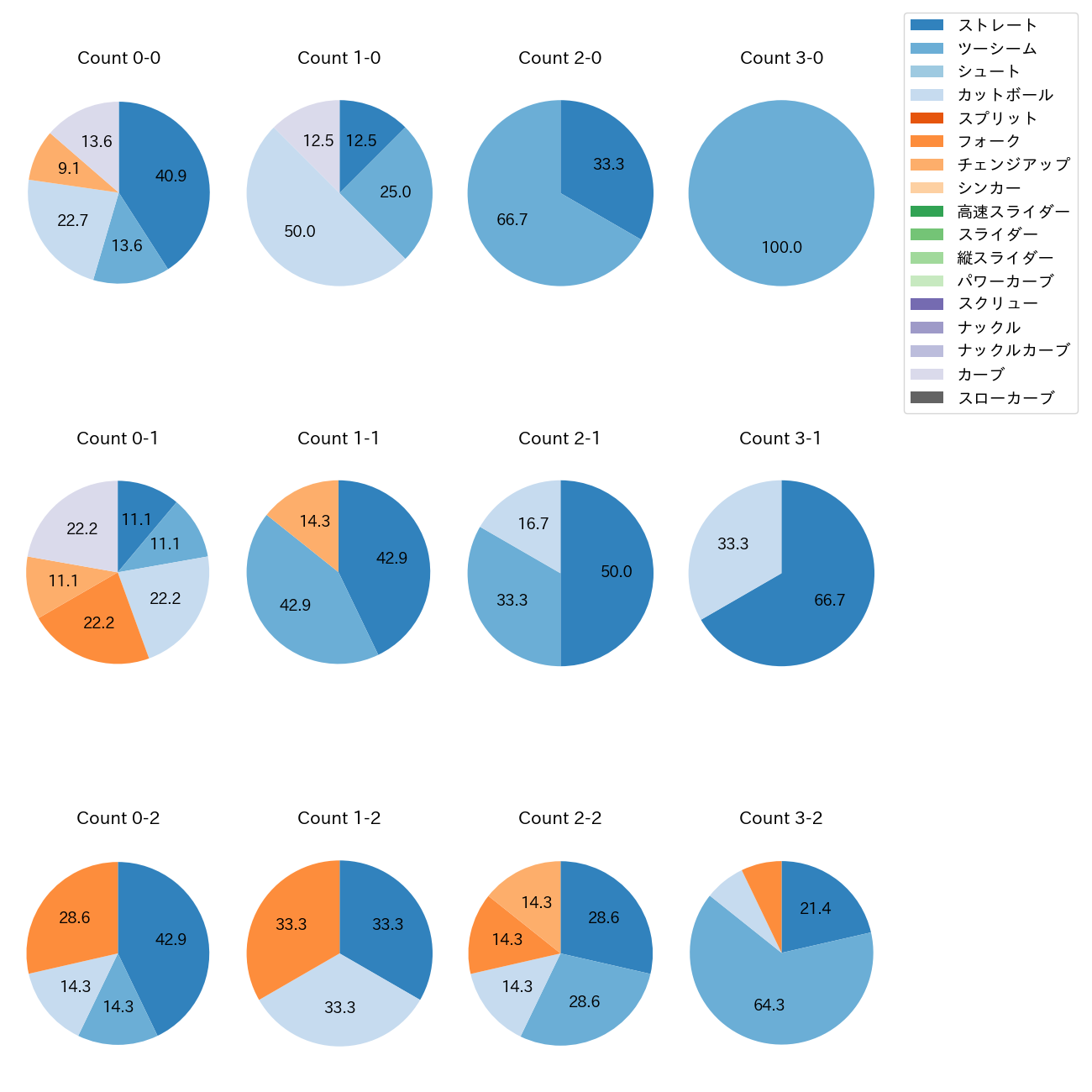 佐々木 健 カウント別 球種割合(2025年6月)