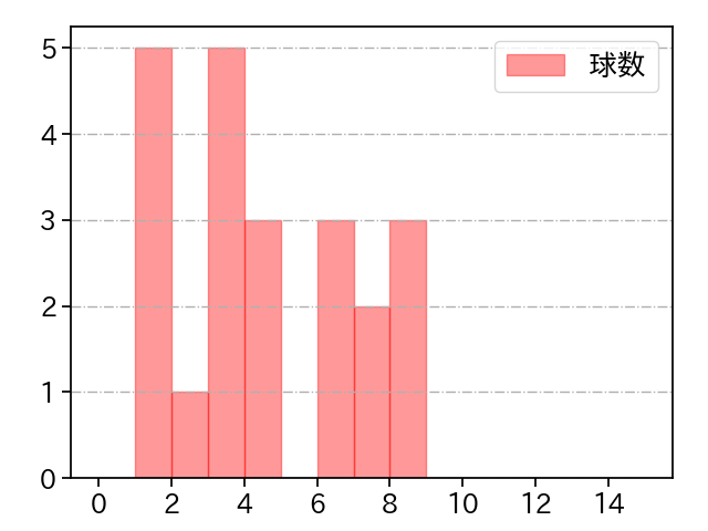 佐々木 健 打者に投じた球数分布(2025年6月)