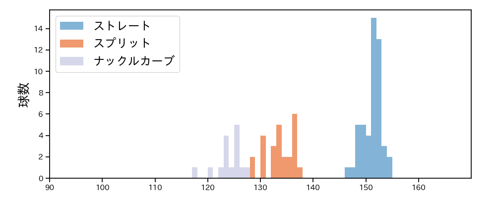 E.ラミレス 球種&球速の分布1(2025年6月)