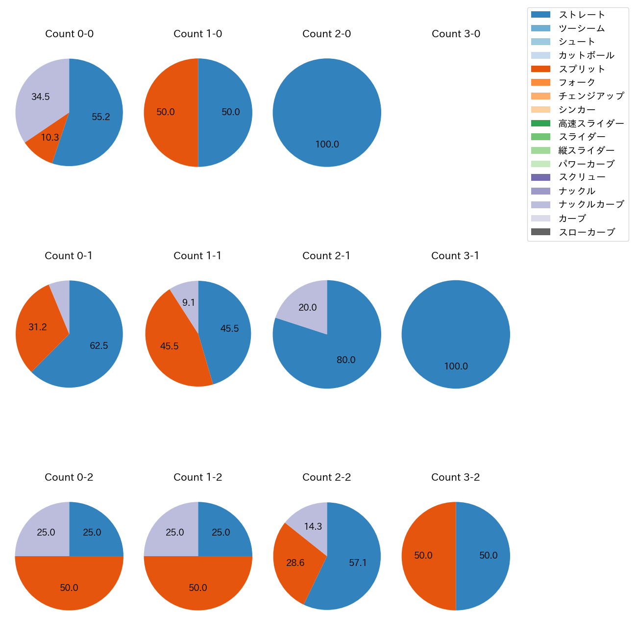 E.ラミレス カウント別 球種割合(2025年6月)