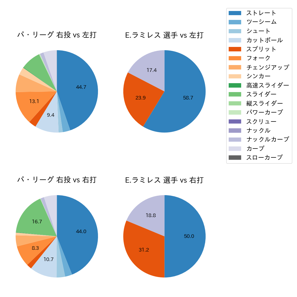 E.ラミレス 球種割合(2025年6月)