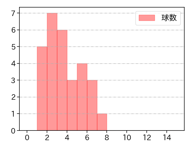 E.ラミレス 打者に投じた球数分布(2025年6月)