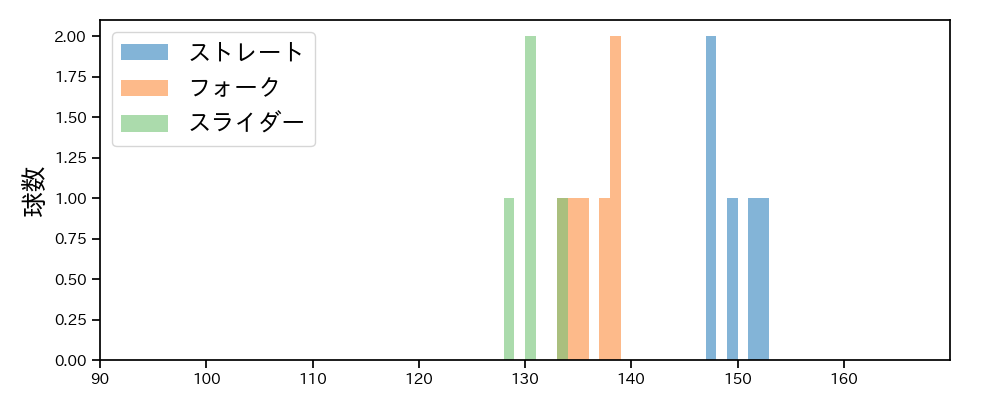 黒田 将矢 球種&球速の分布1(2025年6月)
