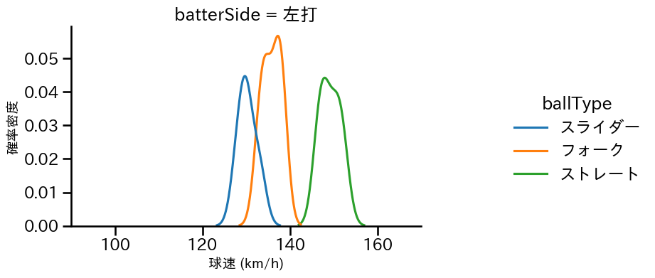 黒田 将矢 球種&球速の分布2(2025年6月)