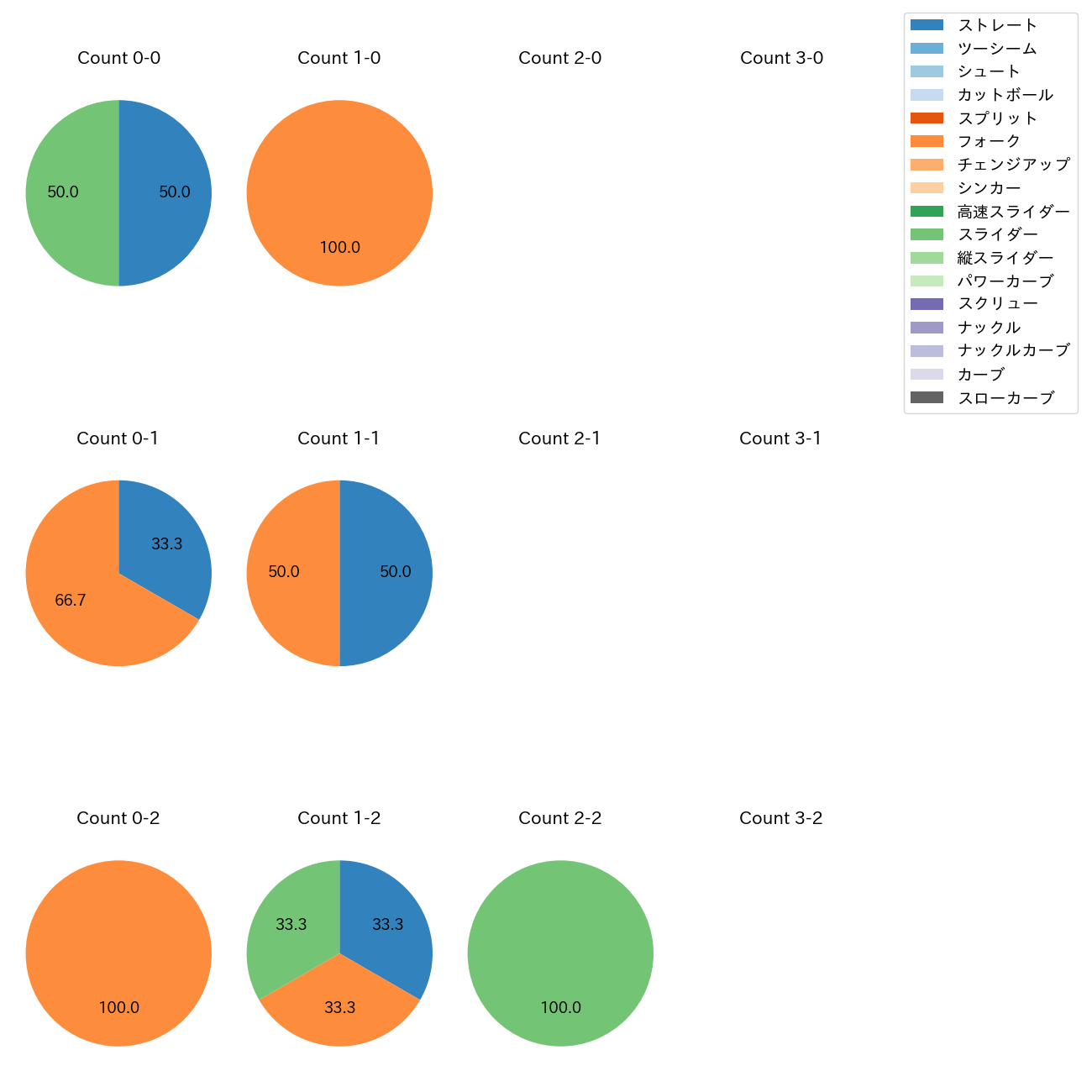 黒田 将矢 カウント別 球種割合(2025年6月)