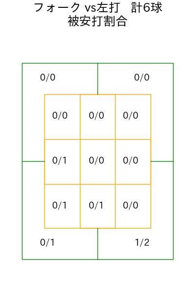 黒田 将矢 コース別被安打割合(2025年6月)