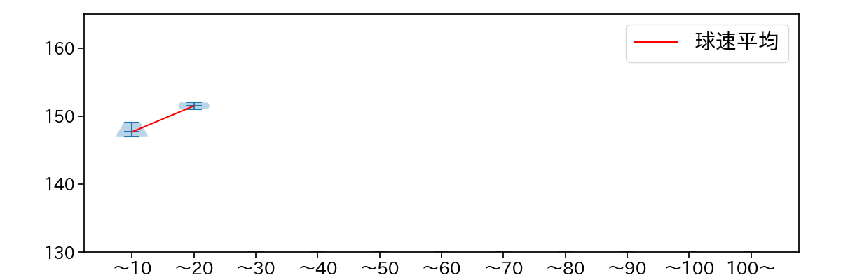黒田 将矢 球数による球速(ストレート)の推移(2025年6月)