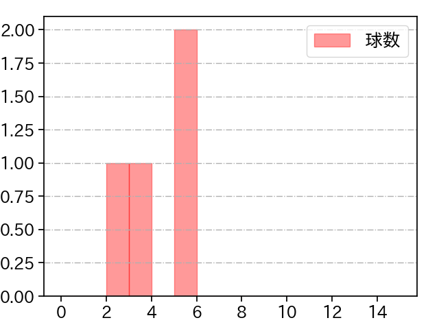黒田 将矢 打者に投じた球数分布(2025年6月)