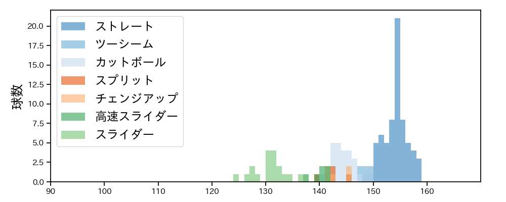 平良 海馬 球種&球速の分布1(2025年6月)