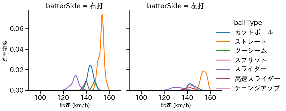 平良 海馬 球種&球速の分布2(2025年6月)