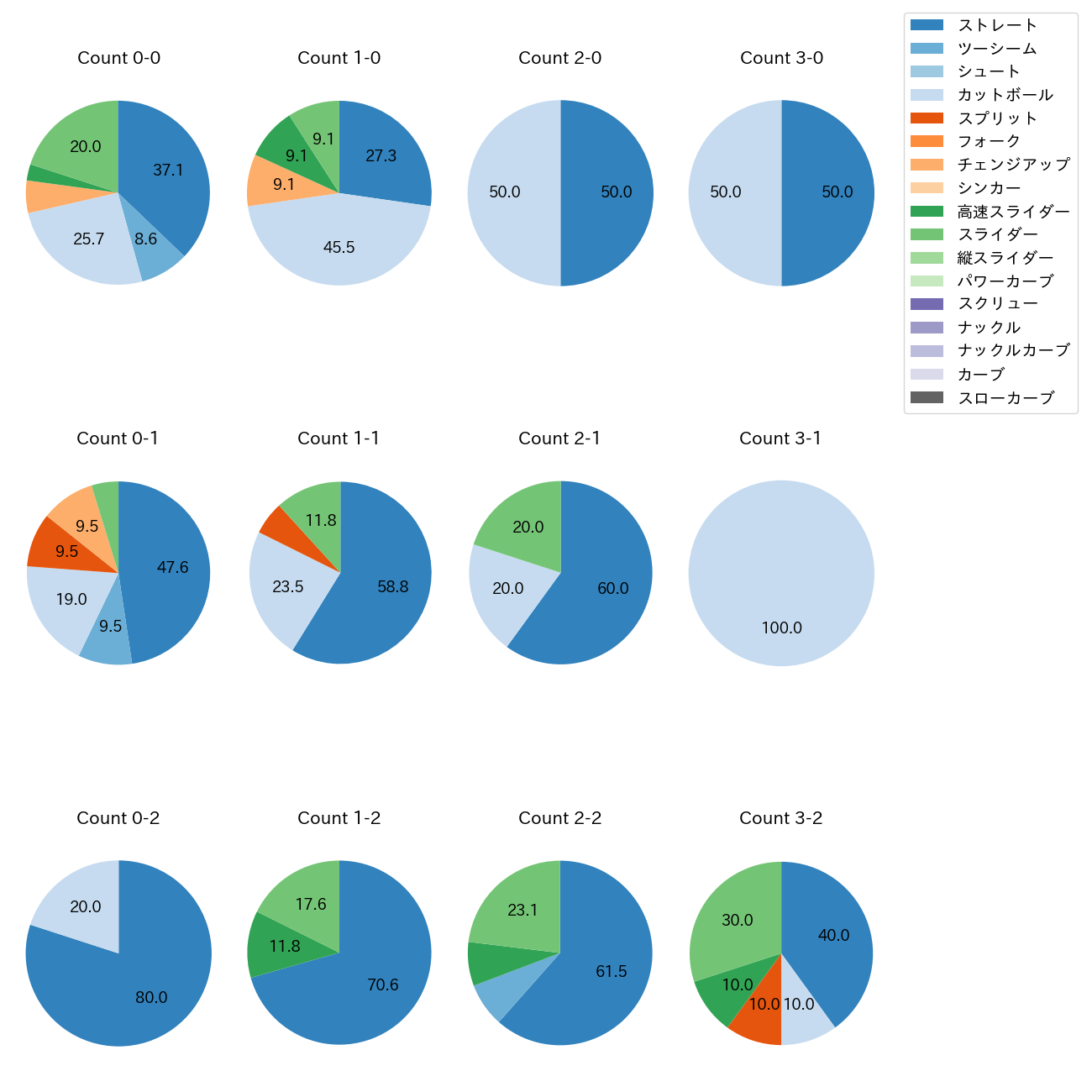 平良 海馬 カウント別 球種割合(2025年6月)