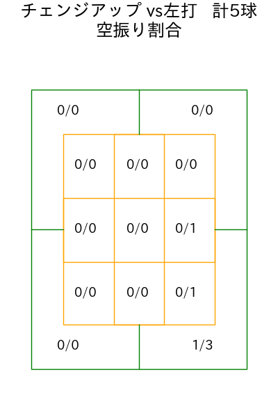 平良 海馬 コース別空振り割合(2025年6月)